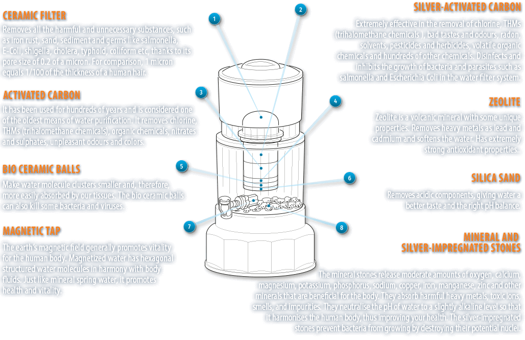 Our unique 8-stages filtration process - Hygea Water System